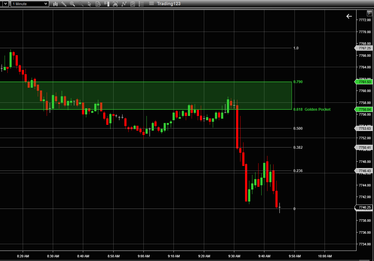 Trading123 Fibonacci Zones indicator on a NinjaTrader 8 chart — fib retracement levels with the 0.618 to 0.790 Golden Pocket shaded as a green zone