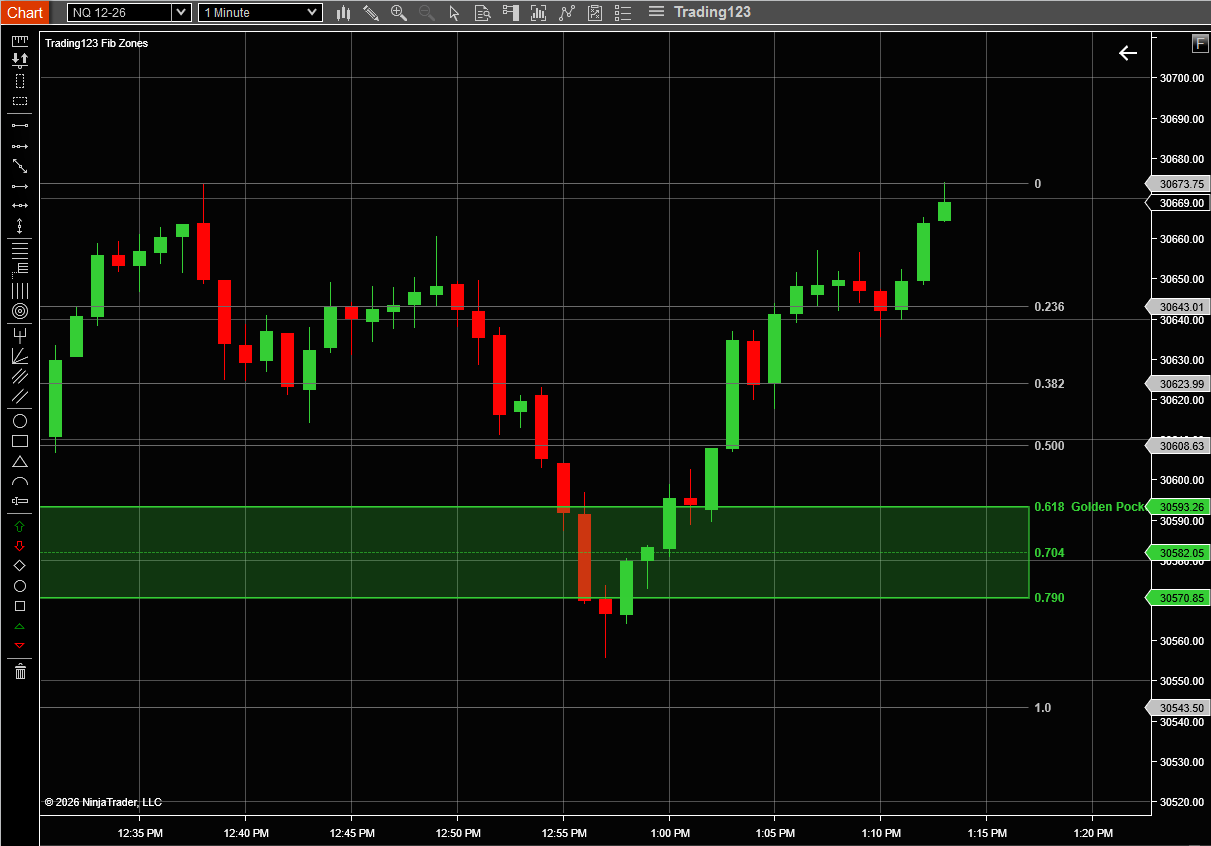 Trading123 Fibonacci Zones on an NQ NinjaTrader 8 chart — price bouncing from the shaded 0.618 to 0.790 Golden Pocket
