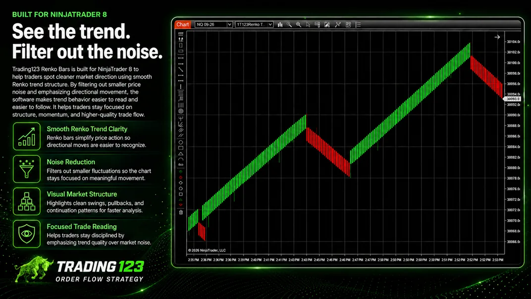 Trading123 Renko bars on a NinjaTrader 8 NQ chart — clean stair-stepped green and red bricks with wicks showing the trend and pullbacks