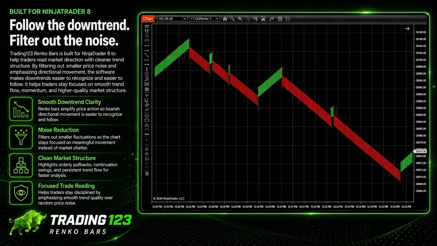 Trading123 Renko bars on a NinjaTrader 8 chart — a short trade with clean red bricks and wicks marking the downtrend