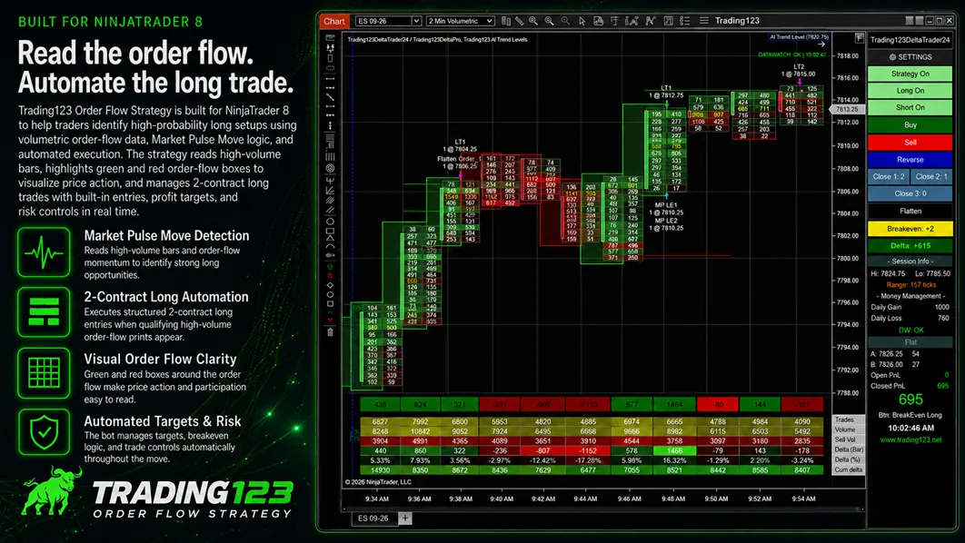 Trading123 Order Flow Strategy on a NinjaTrader 8 ES chart — an automated long trade off a Volume Delta imbalance with entry, stop and profit target