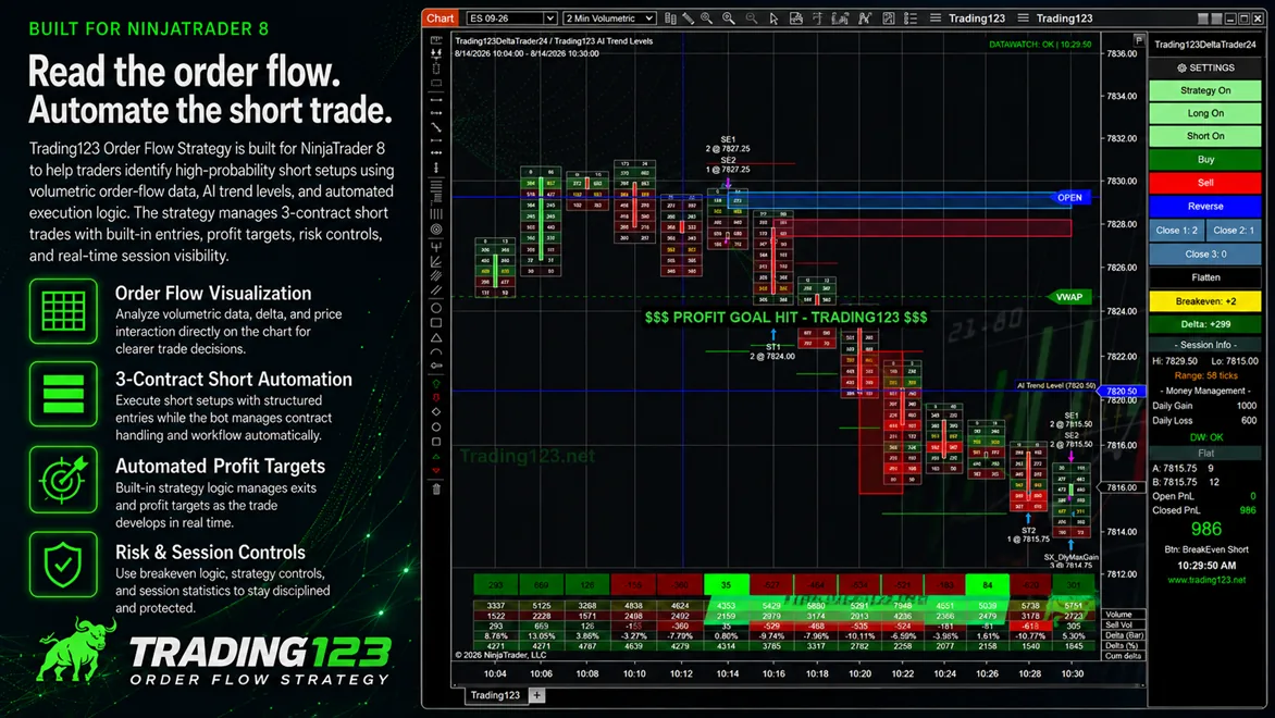 Trading123 Order Flow Strategy on a NinjaTrader 8 ES chart — an automated short trade showing the Volume Delta panel with entry, protective stop and profit target