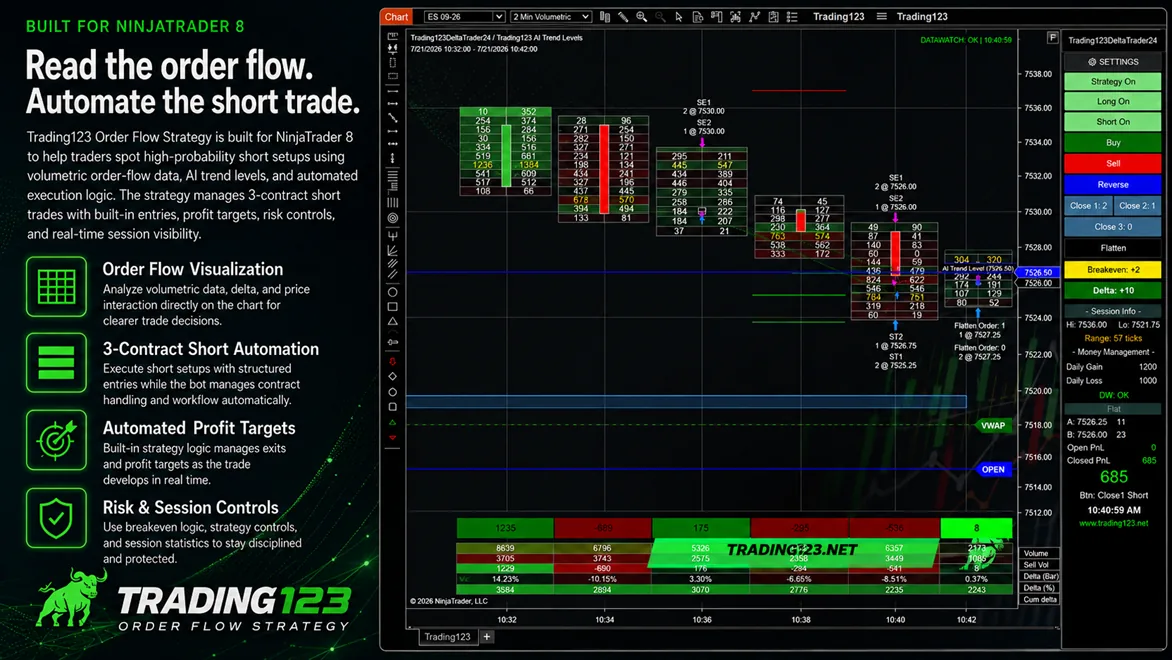 Trading123 Order Flow Strategy on a NinjaTrader 8 ES chart — an automated short trade off a Volume Delta imbalance with entry, stop and profit target