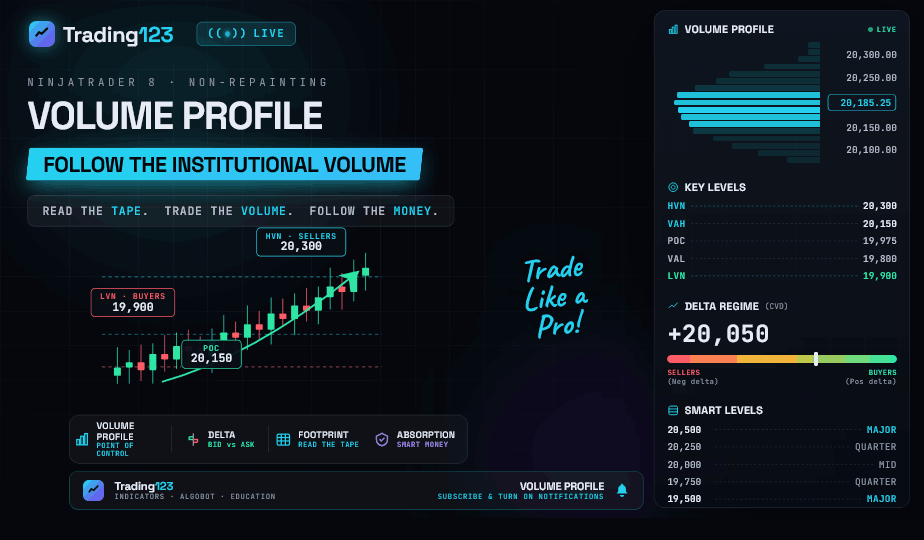 Trading123 Volume Profile — follow the institutional volume, with key levels, delta regime and smart levels