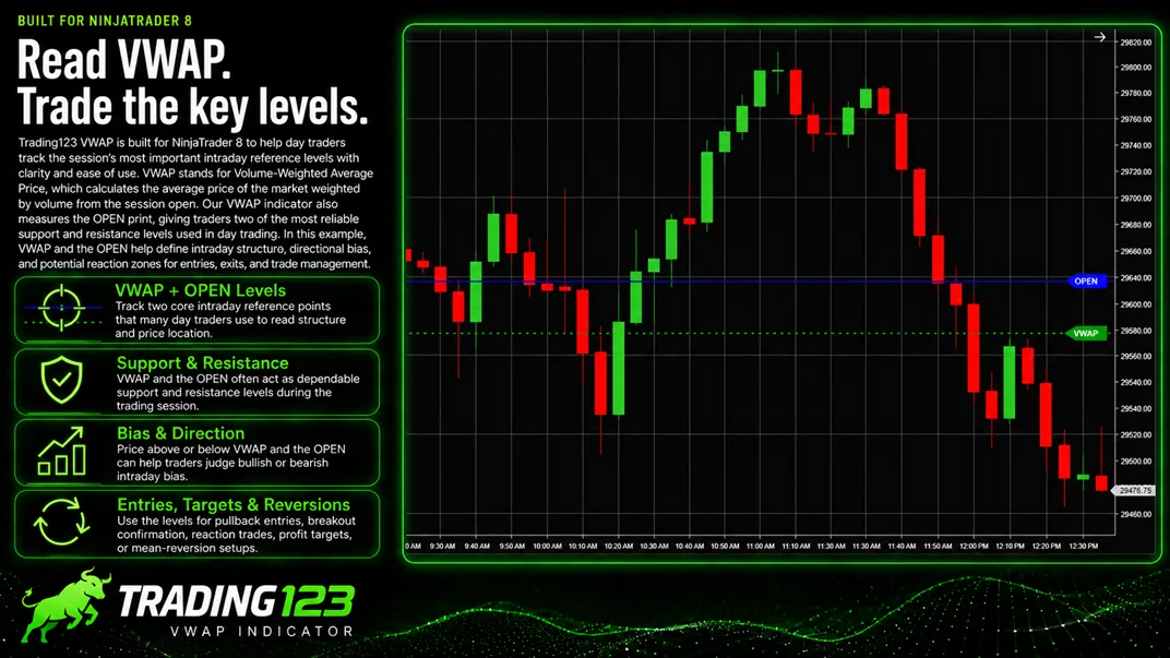 Trading123 VWAP indicator on an NQ NinjaTrader 8 chart — the VWAP line with upper and lower standard-deviation bands